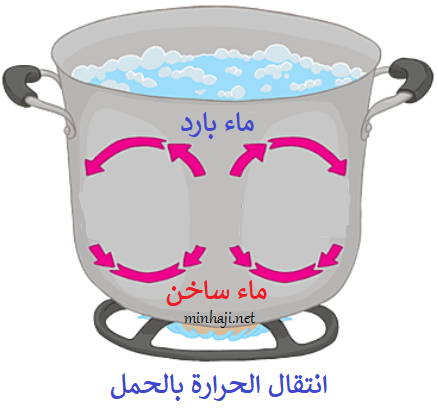 انتقال الحرارة بالحمل انتقال الحرارة بالحمل